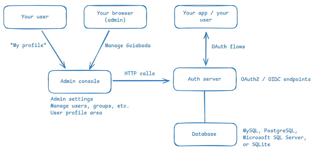 Goiabada architecture diagram